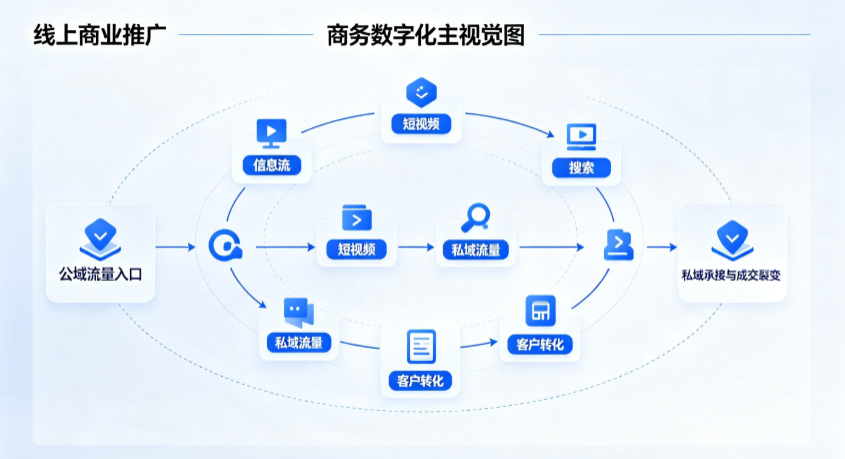 吉利区线上商业推广怎么做？全域流量闭环搭建与低成本转化实战指南
